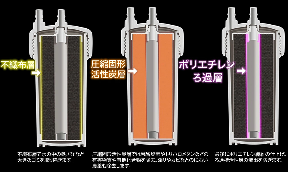 3層のフィルターで有害物質を除去。PFOS PFAS 除去可能