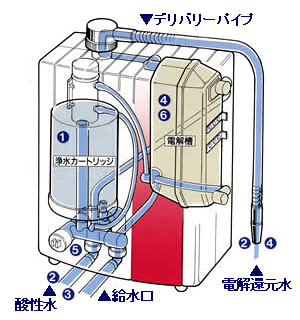 日本インテック・アンジュマークⅡ｜電解還元水のNIC