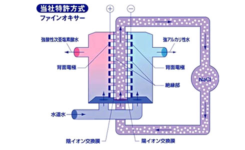 強酸性水生成器　ファインオキサーの塩分供給方式