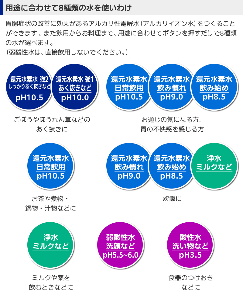 用途に合わせて8種類の水を使いわけ